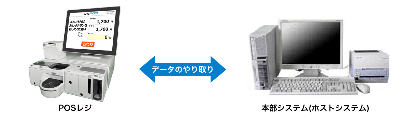 POSレジ基礎知識 | 株式会社ポスコ